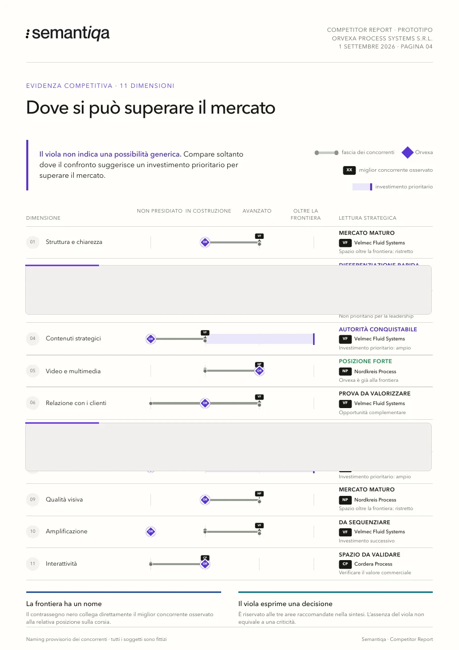 Pagina interna protetta: confronto sulle undici dimensioni competitive