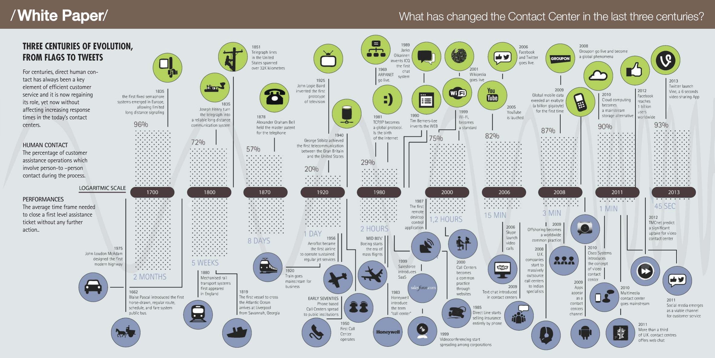 Timeline storica del white paper dimostrativo